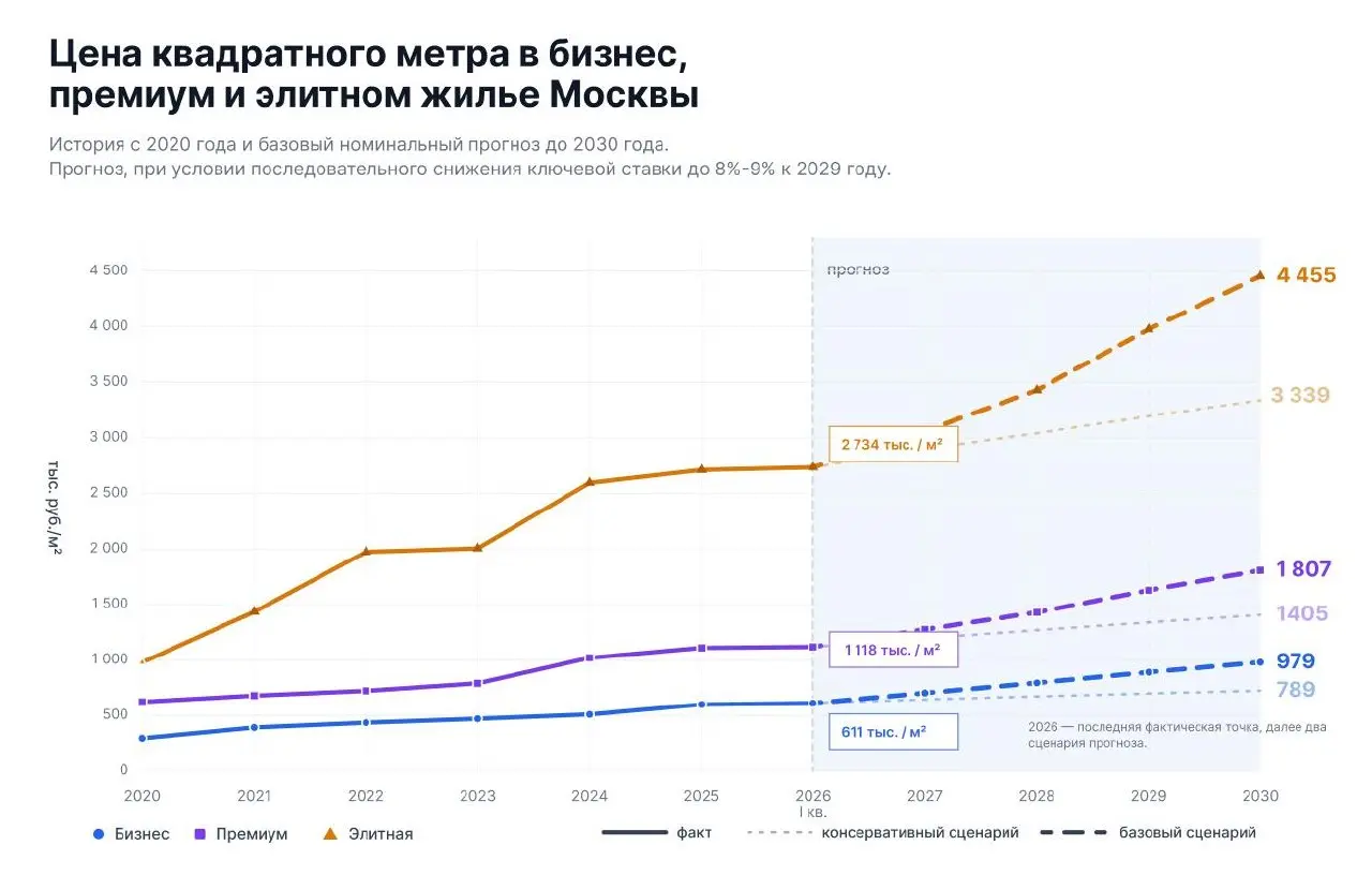 Готовил аналитику для одного материала, не могу не поделиться анализом и прогнозом цен на недвижимость по сегментам до 2030 года.
Ключевой вывод: приличной жилой недвижимости в Москве дешевле 1 млн | Сетка — социальная сеть от hh.ru