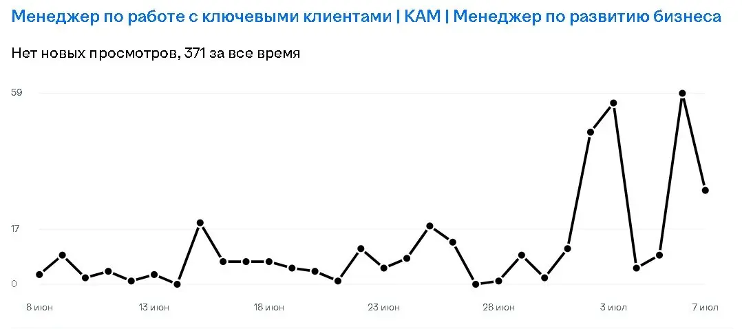 Алгоритм «взломан», всё работает. | Сетка — социальная сеть от hh.ru