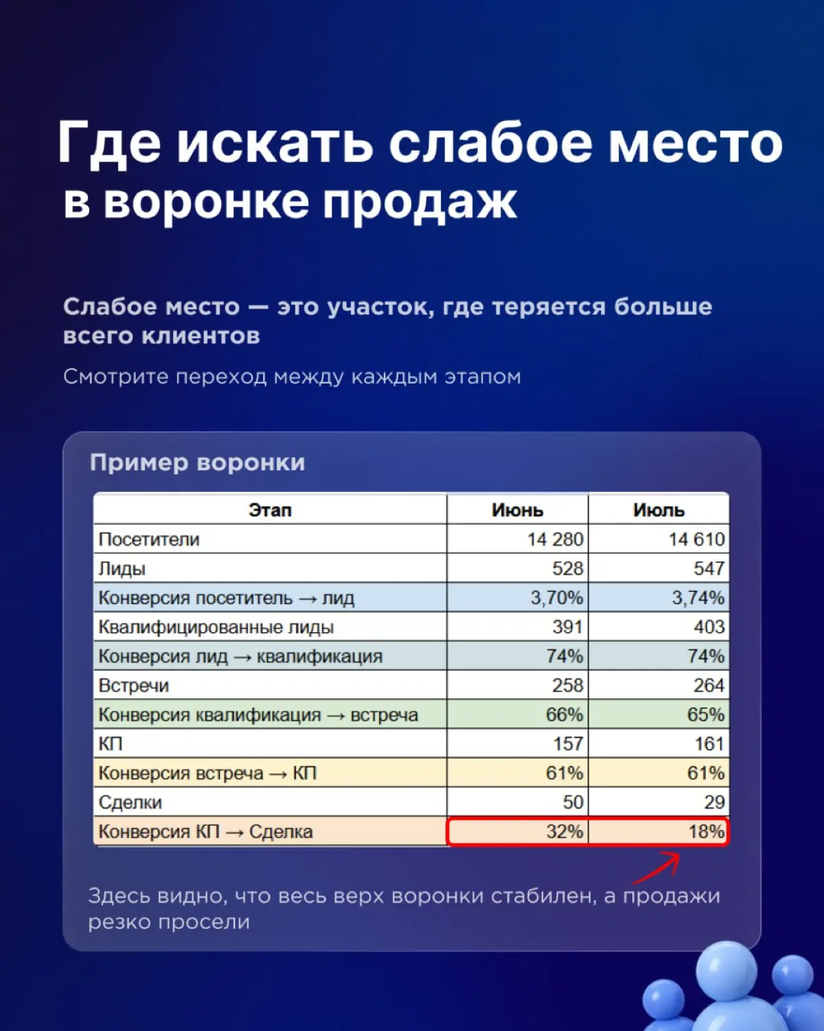 Как найти слабое место в воронке продаж 📈 | Сетка — социальная сеть от hh.ru
