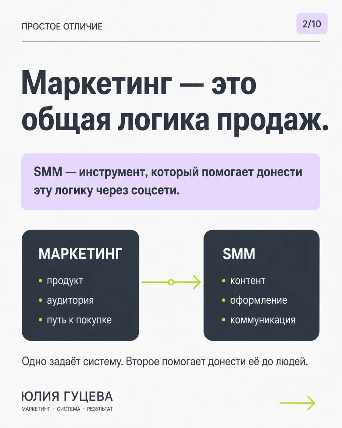Чем маркетинг отличается от SMM?
Очень просто.
Маркетинг отвечает за общую логику продаж.
SMM помогает донести эту логику через соцсети.
И вот здесь многие путаются | Сетка — социальная сеть от hh.ru