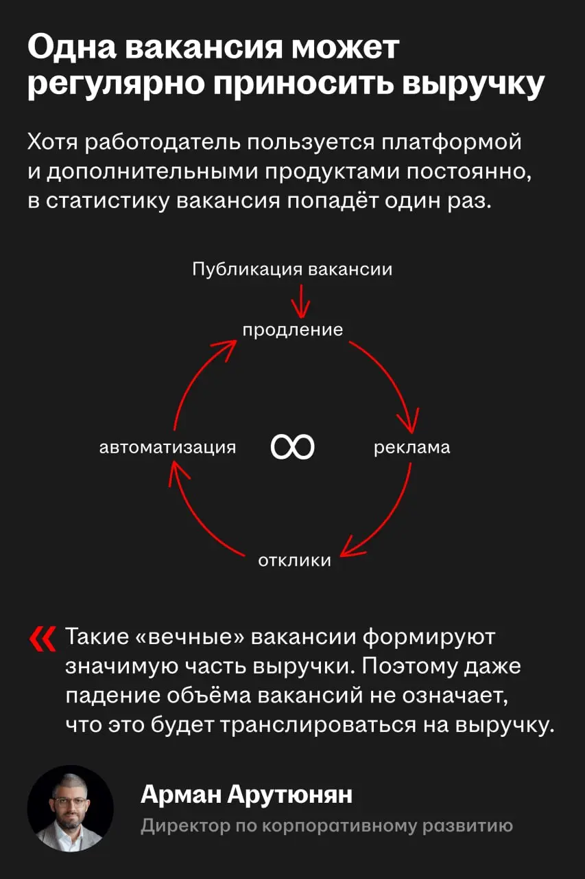 📊 Число вакансий не отражает весь масштаб бизнеса hh․ru
На Smart-Lab Conf директор по корпоративному развитию Хэдхантера Арман Арутюнян предложил посмотреть на бизнес джоб-бордов под другим углом | Сетка — социальная сеть от hh.ru