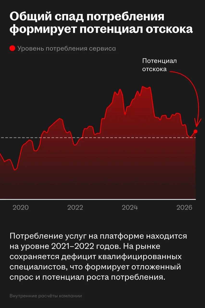 📊 Число вакансий не отражает весь масштаб бизнеса hh․ru
На Smart-Lab Conf директор по корпоративному развитию Хэдхантера Арман Арутюнян предложил посмотреть на бизнес джоб-бордов под другим углом | Сетка — социальная сеть от hh.ru