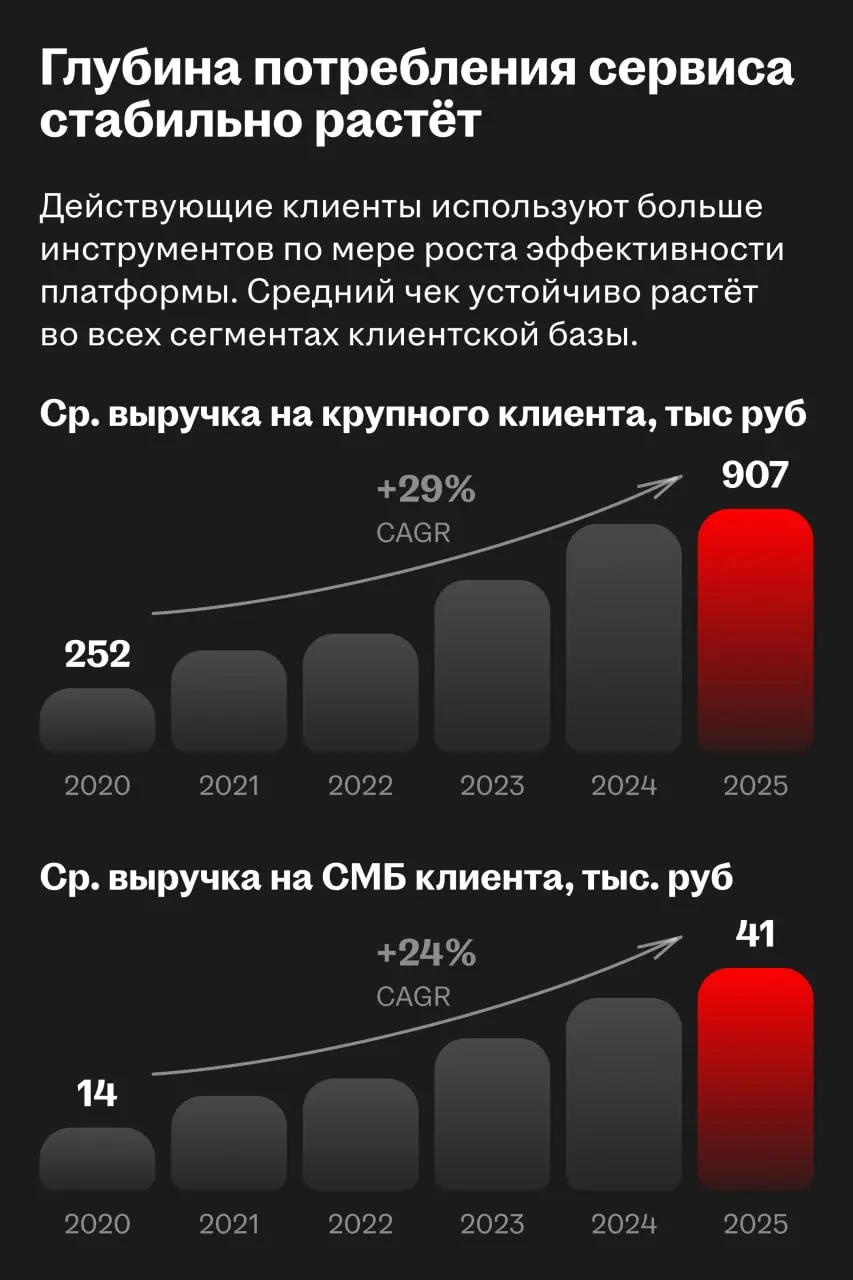 📊 Число вакансий не отражает весь масштаб бизнеса hh․ru
На Smart-Lab Conf директор по корпоративному развитию Хэдхантера Арман Арутюнян предложил посмотреть на бизнес джоб-бордов под другим углом | Сетка — социальная сеть от hh.ru