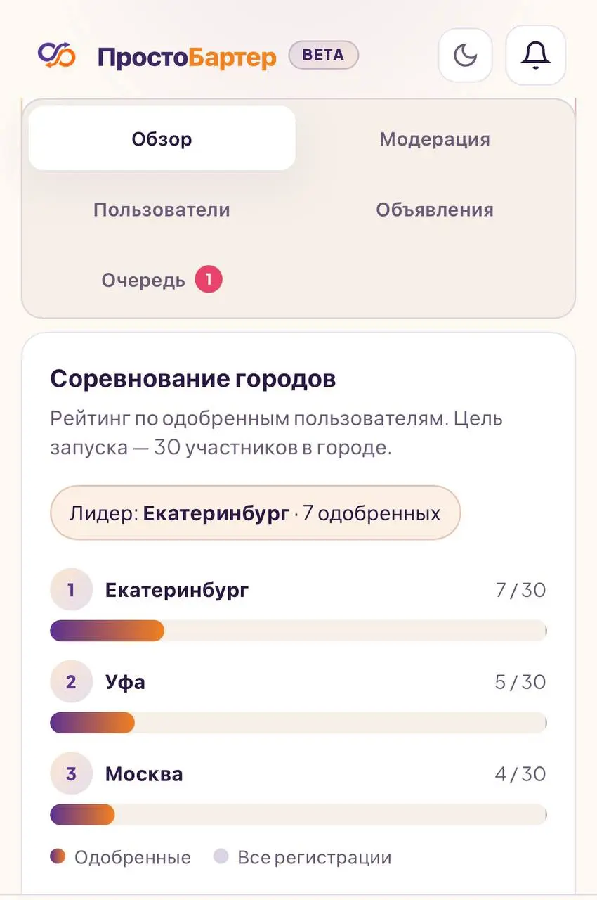 Екатеринбург пока лидирует! 🎉 я думал, что Москва будет более активно регистрироваться. | Сетка — социальная сеть от hh.ru