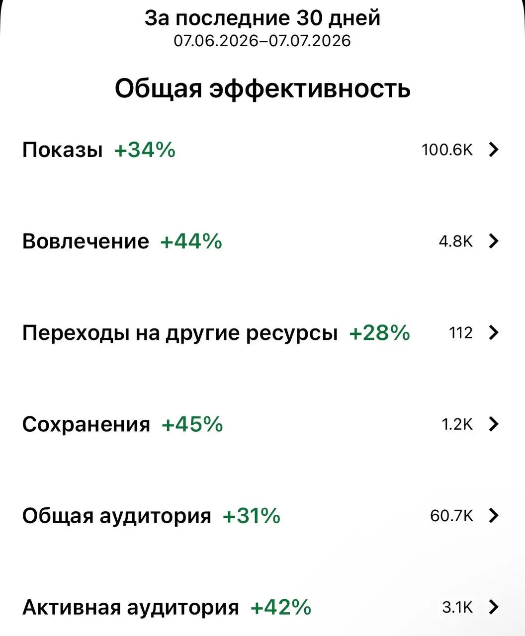Немного похвастаюсь своими результатами в Pinterest 🧩
22 июня под постом про 1 млн. просмотров в Threads я поставила себе цель:
100 тыс | Сетка — социальная сеть от hh.ru