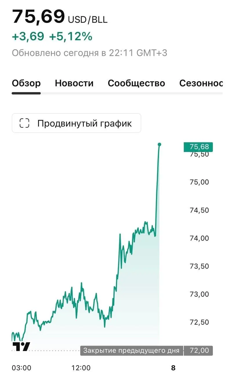 США отзывают разрешение на все сделки с иранской нефтью с 7 июля — Минфин. Цена Brent подскочила выше $75 за баррель. США обвинили Иран в ещё одной атаке на танкеры в Ормузском проливе. | Сетка — социальная сеть от hh.ru
