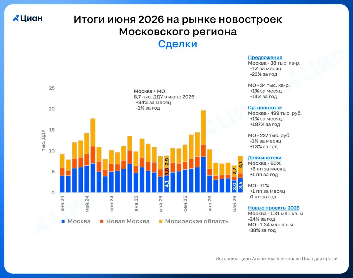 🏠 Без ужесточения ипотеки спрос на новостройки Московского региона вырос на треть
В июне 2026 г. на рынке новостроек Москвы и Московской области было заключено 8.7 тыс | Сетка — социальная сеть от hh.ru