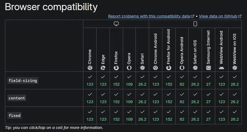https://developer.mozilla.org/en-US/docs/Web/CSS/Reference/Properties/field-sizing
Будущее наступило. Полям ввода можно задать автоподстройку размеров под введенный текст | Сетка — социальная сеть от hh.ru