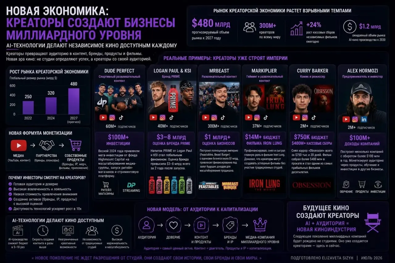 Четыре тренда, которые, на мой взгляд, уже меняют рынок
Последние несколько месяцев изучаю creator-led companies как отдельный класс активов | Сетка — социальная сеть от hh.ru