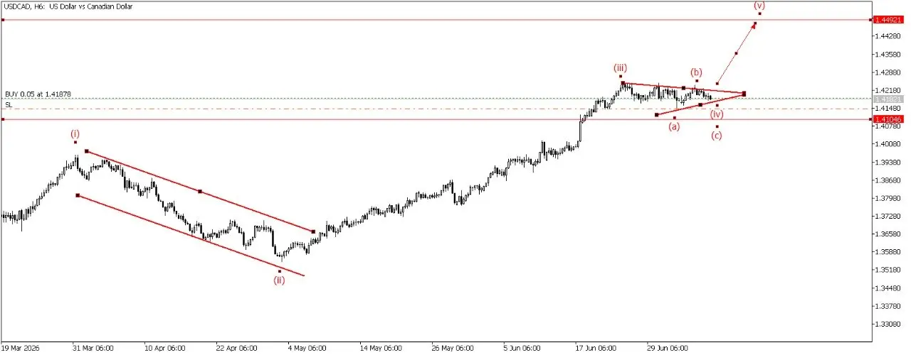 USD/CAD пробой треугольна и в лонг ! | Сетка — социальная сеть от hh.ru