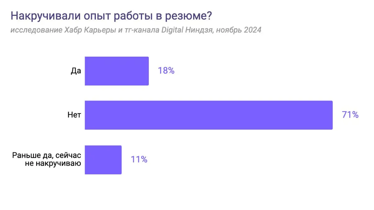 ну штож, вот прекрасные цифры о том насколько распространена накрутка опыта. джунов жалко конечно. | Сетка — социальная сеть от hh.ru