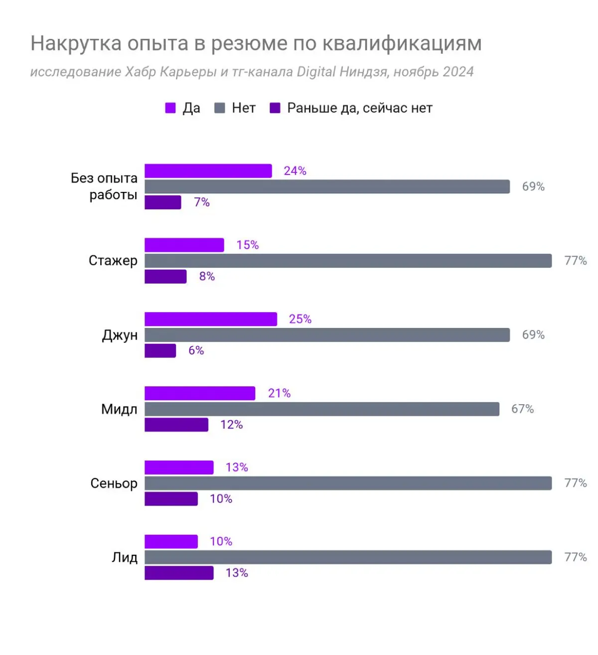 ну штож, вот прекрасные цифры о том насколько распространена накрутка опыта. джунов жалко конечно. | Сетка — социальная сеть от hh.ru