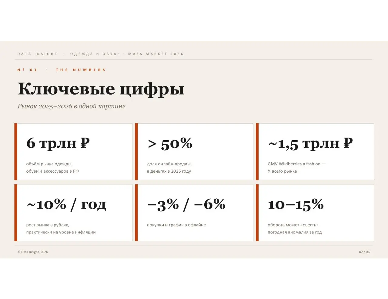 ⚡️ Fashion растет, но покупают меньше
🔣 По оценке Data Insight, объем российского рынка одежды, обуви и аксессуаров достиг 6 трлн рублей | Сетка — социальная сеть от hh.ru