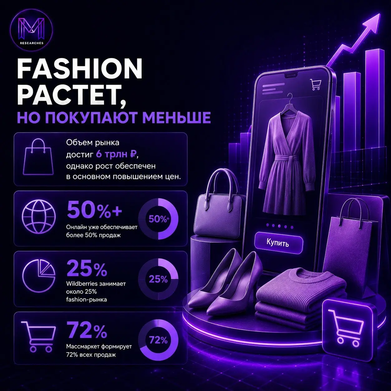 ⚡️ Fashion растет, но покупают меньше
🔣 По оценке Data Insight, объем российского рынка одежды, обуви и аксессуаров достиг 6 трлн рублей | Сетка — социальная сеть от hh.ru