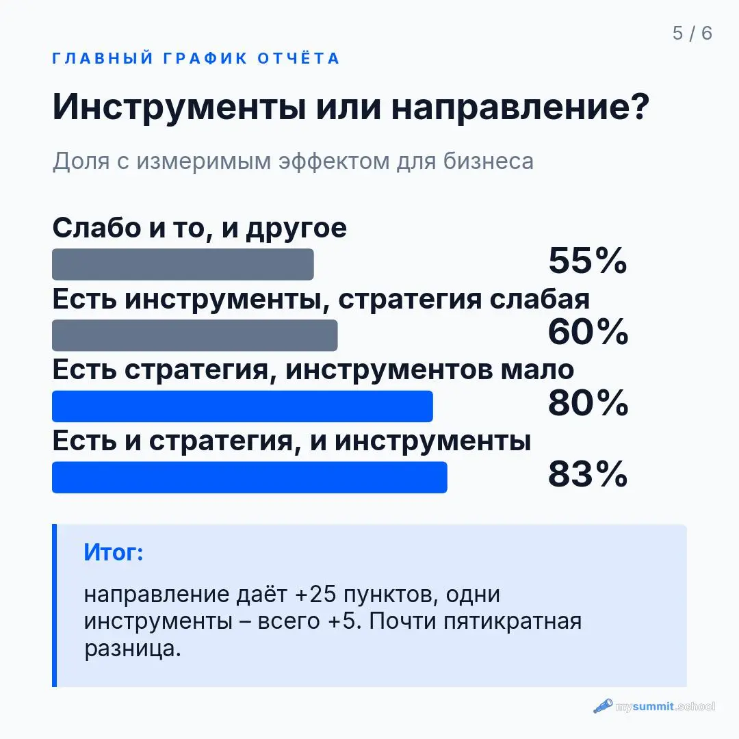 Разбор из дайджеста #18 – в выпуске три отчёта об ИИ на работе: Anthropic, BCG и Exponential View | Сетка — социальная сеть от hh.ru