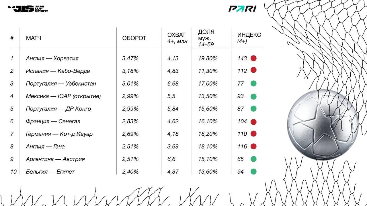 👀 ТВ дает внимание, ход матча — управляет оборотом толпы!
Цифры PARI и JAMI LUP SPORT по итогам группового этапа ЧМ:


в топе по обороту 🏴󠁧󠁢󠁥󠁮󠁧󠁿🇭🇷 и 🇪🇸🇨🇻


в топе по охвату 🇵🇹🇺🇿 и 🇦🇷🇦🇹



коллеги внед... | Сетка — социальная сеть от hh.ru