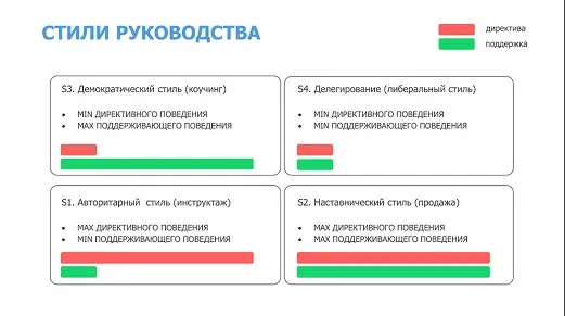 Теория ситуационного лидерства | Сетка — социальная сеть от hh.ru
