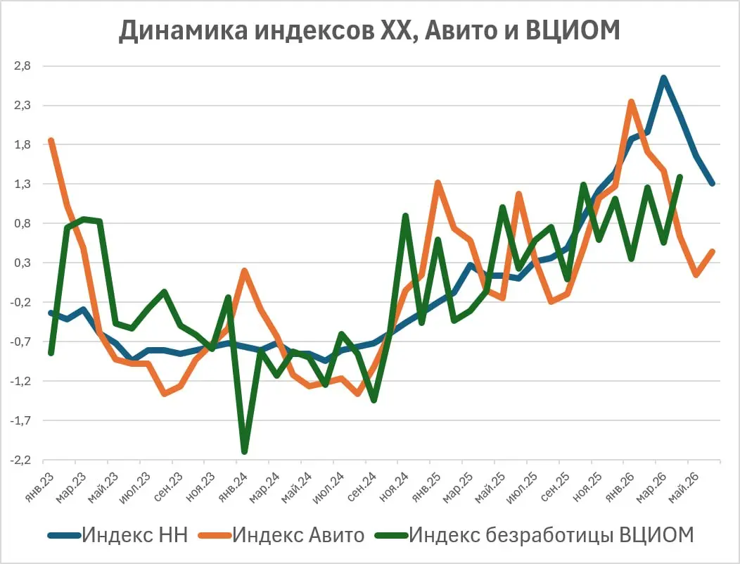 Ситуация на рынке труда. | Сетка — социальная сеть от hh.ru