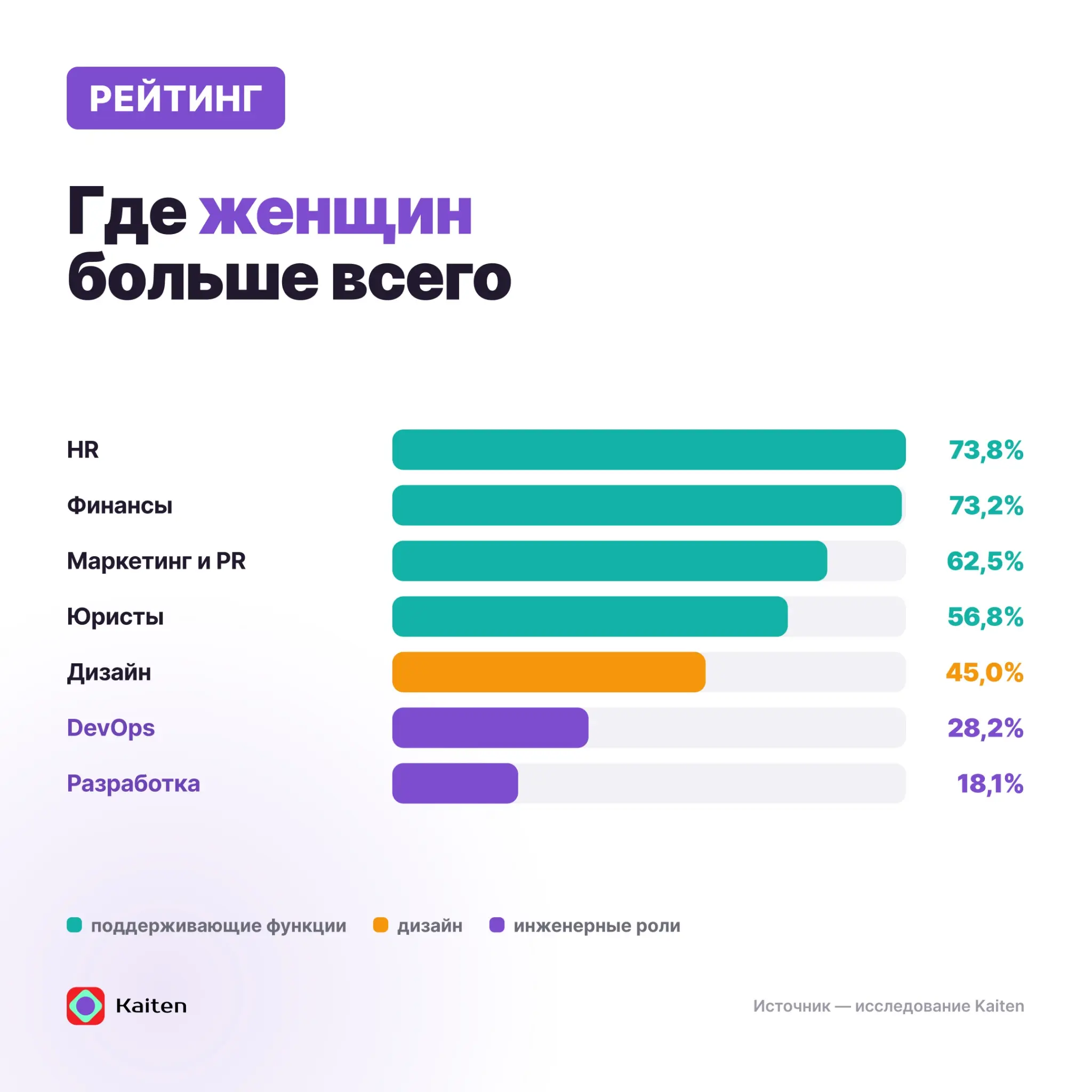 👩‍💻 Исследование: сколько женщин работает в IT в России? | Сетка — социальная сеть от hh.ru