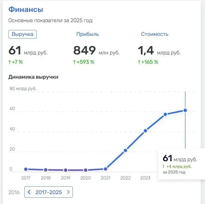 Вы когда-нибудь думали о том, сколько зарабатывает Яндекс.Доставка? Ну вот, на картинке. Уставной капитал 40к руб | Сетка — социальная сеть от hh.ru