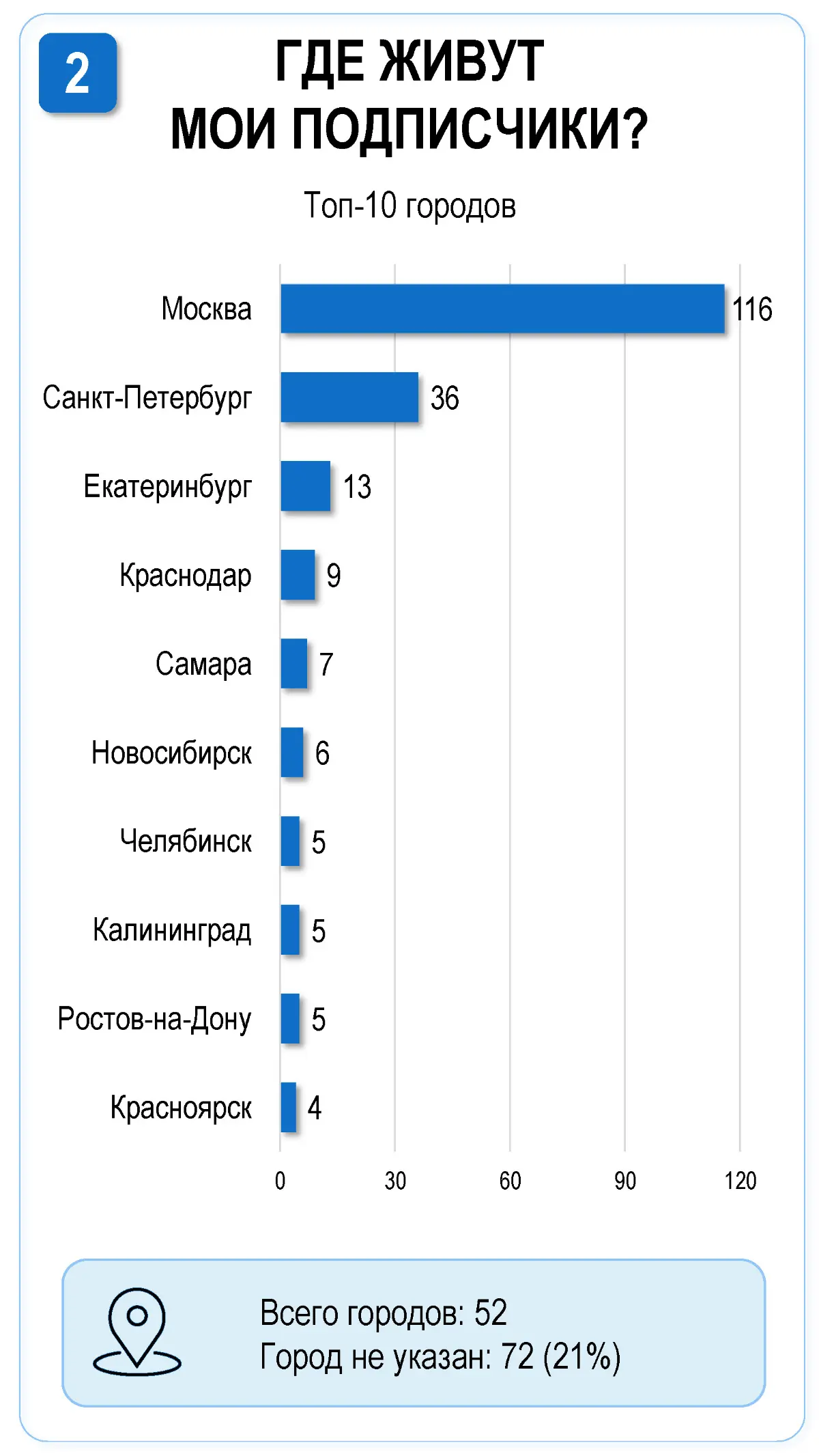 Мои подписчики, кто вы? История одного проекта... | Сетка — социальная сеть от hh.ru