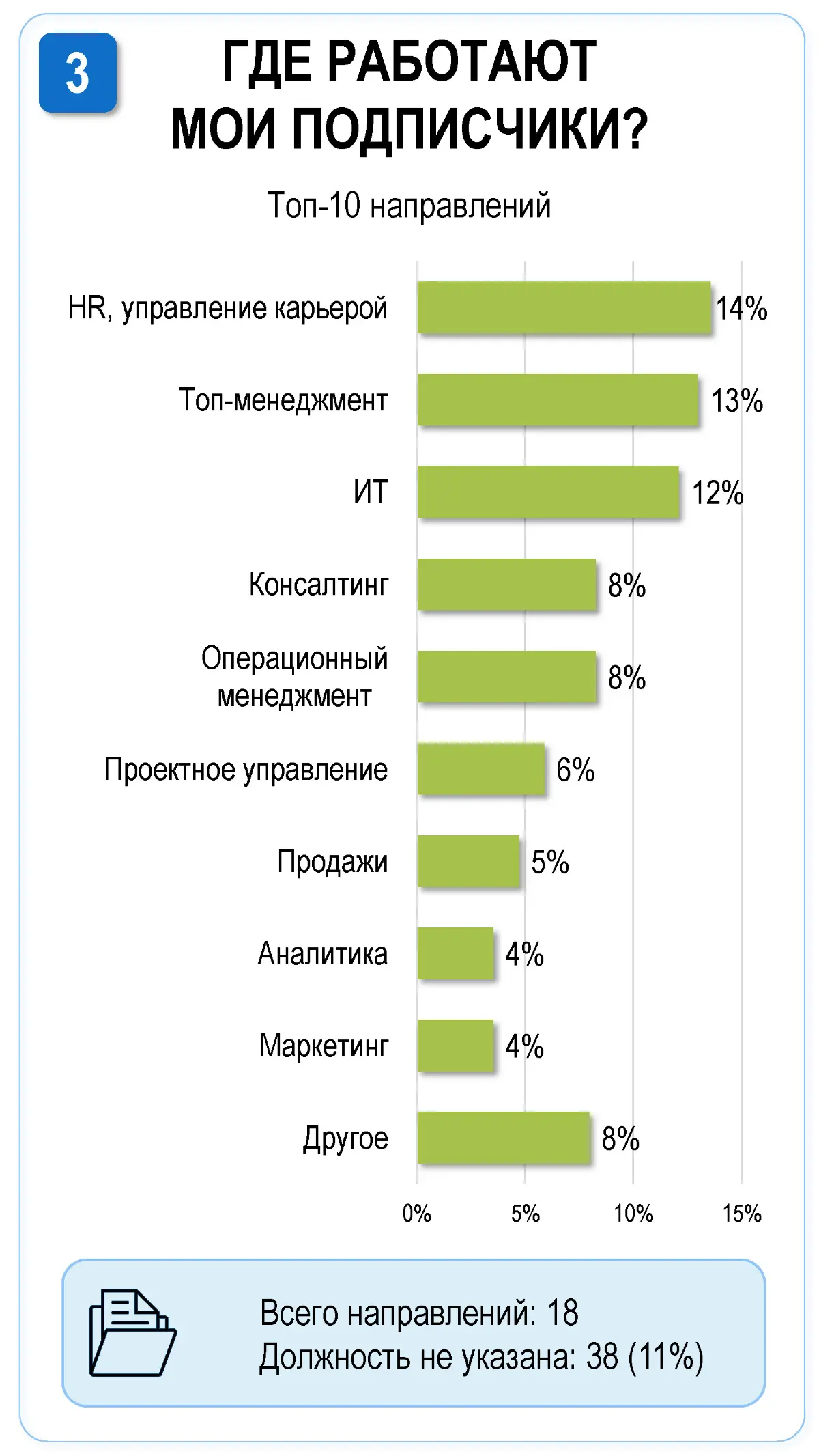 Мои подписчики, кто вы? История одного проекта... | Сетка — социальная сеть от hh.ru