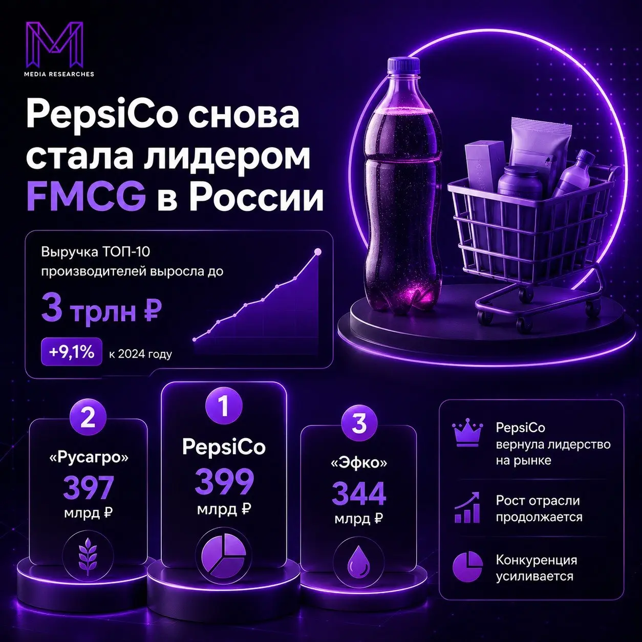 ⚡️ТОП крупнейших FMCG-производителей
▫️ На российском рынке продуктов продолжается перестановка сил | Сетка — социальная сеть от hh.ru
