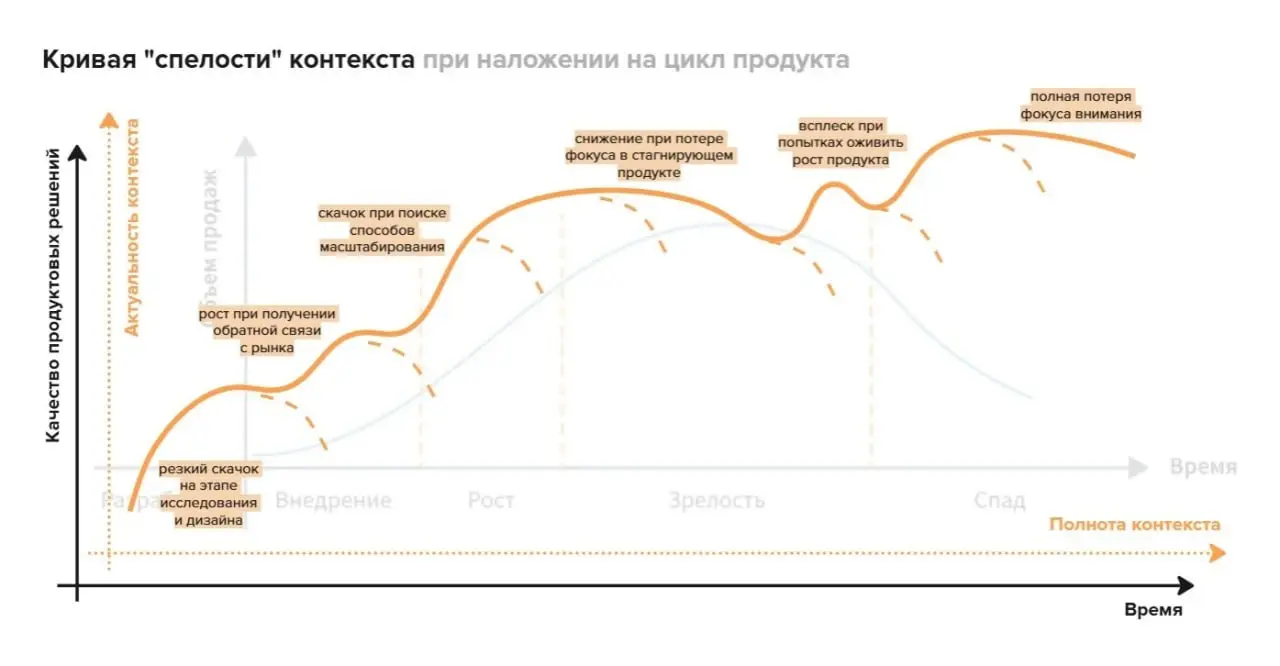 Продуктовый подход в эпоху ИИ. Что меняется
Рядом с ИИ у продакта меняется даже то, что казалось незыблемым. Например, отношение к бэклогу | Сетка — социальная сеть от hh.ru
