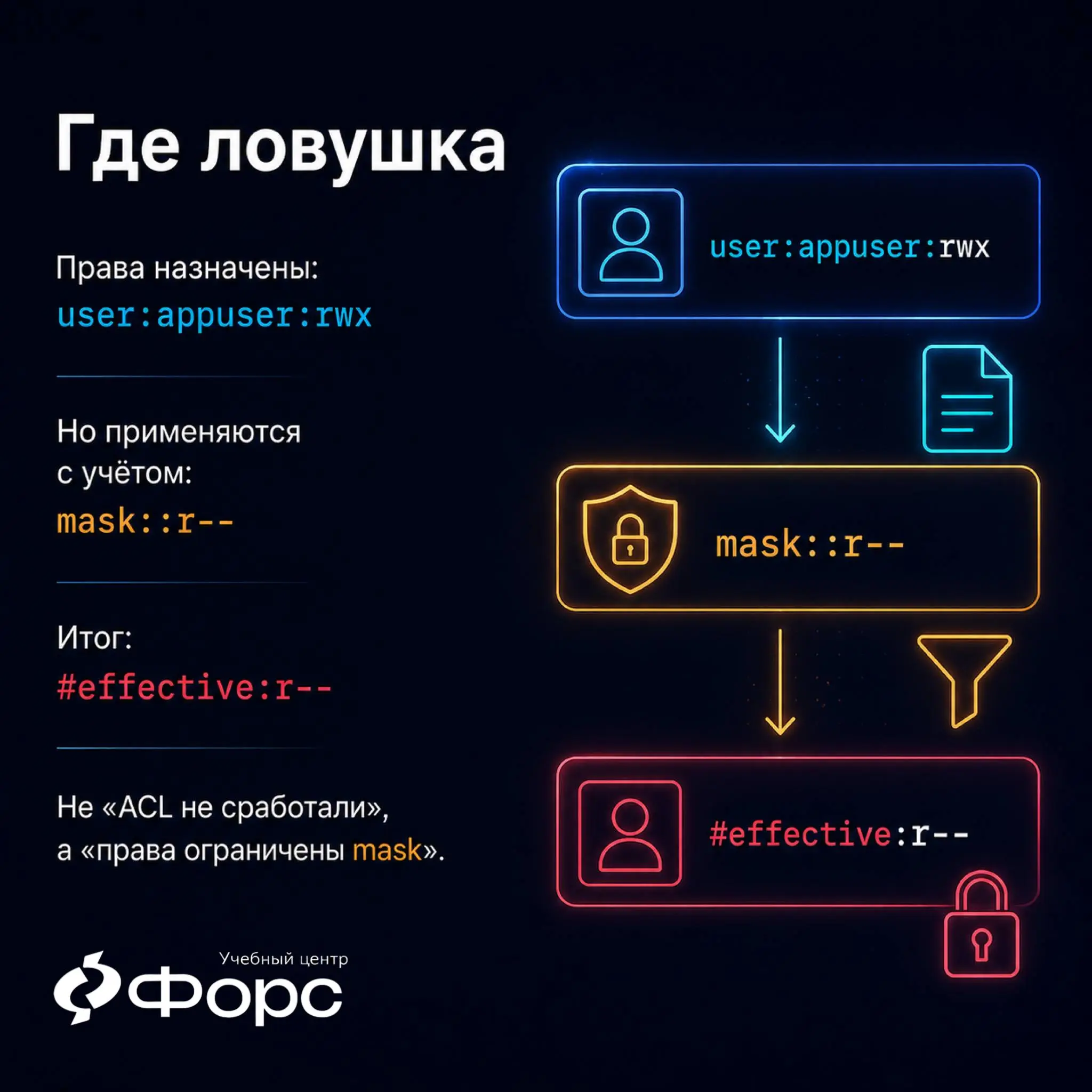🛠️ ACL выдали, а доступа всё равно нет
Пользователю выдали права через ACL. В getfacl видно:
user:appuser:rwx
Но приложение всё равно не может записать файл.
На первый взгляд кажется: «Права же есть» | Сетка — социальная сеть от hh.ru
