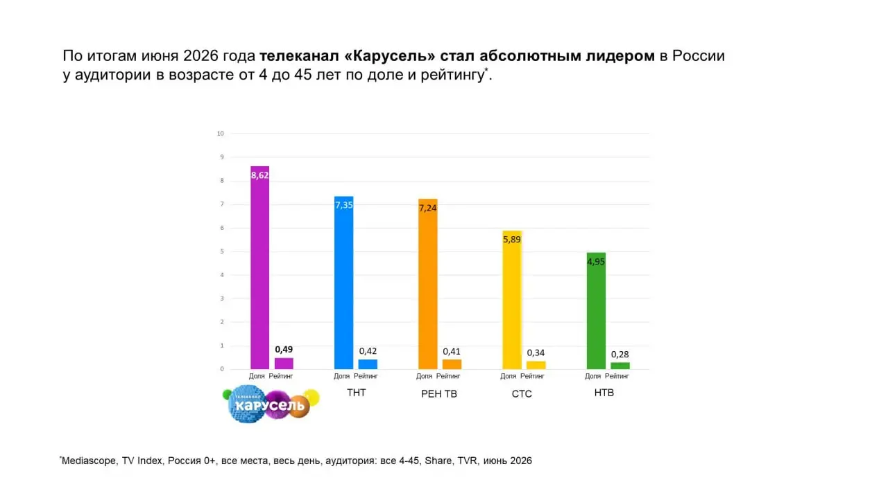 ⚡️ «Карусель» — абсолютный лидер по аудитории все 4-45
➡️ В июне 2026 года телеканал «Карусель» сохранил лидерство по доле и рейтингу в аудитории все 4-45. На втором месте — телеканал ТНТ | Сетка — социальная сеть от hh.ru