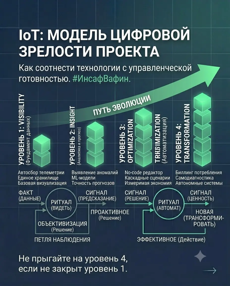 Лестница IoT-зрелости: как выбирать масштаб проекта | Сетка — социальная сеть от hh.ru