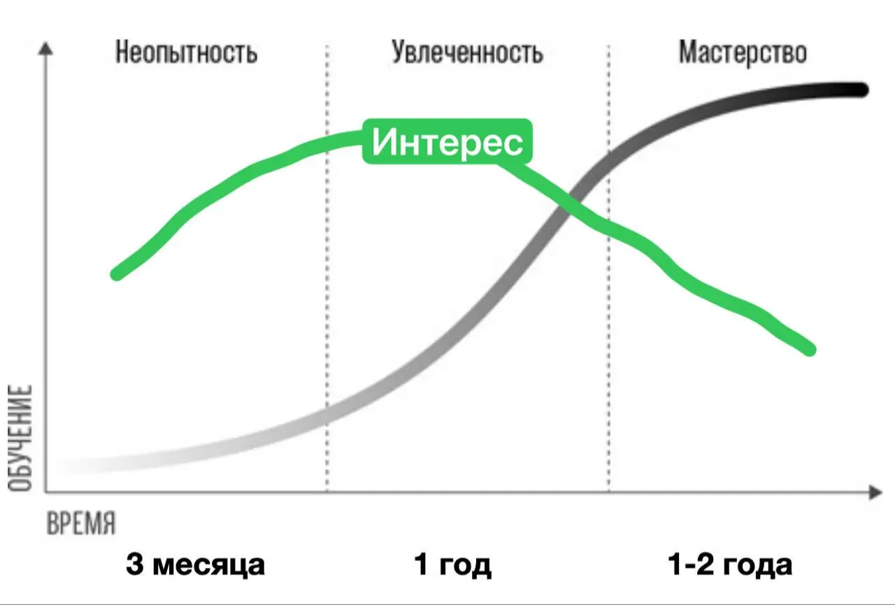 Знакомый директор, работавший 10 лет в стабильно слабоплюсовой компании как-то спросил, как мне не надоело заниматься одним и тем же 15 лет | Сетка — социальная сеть от hh.ru