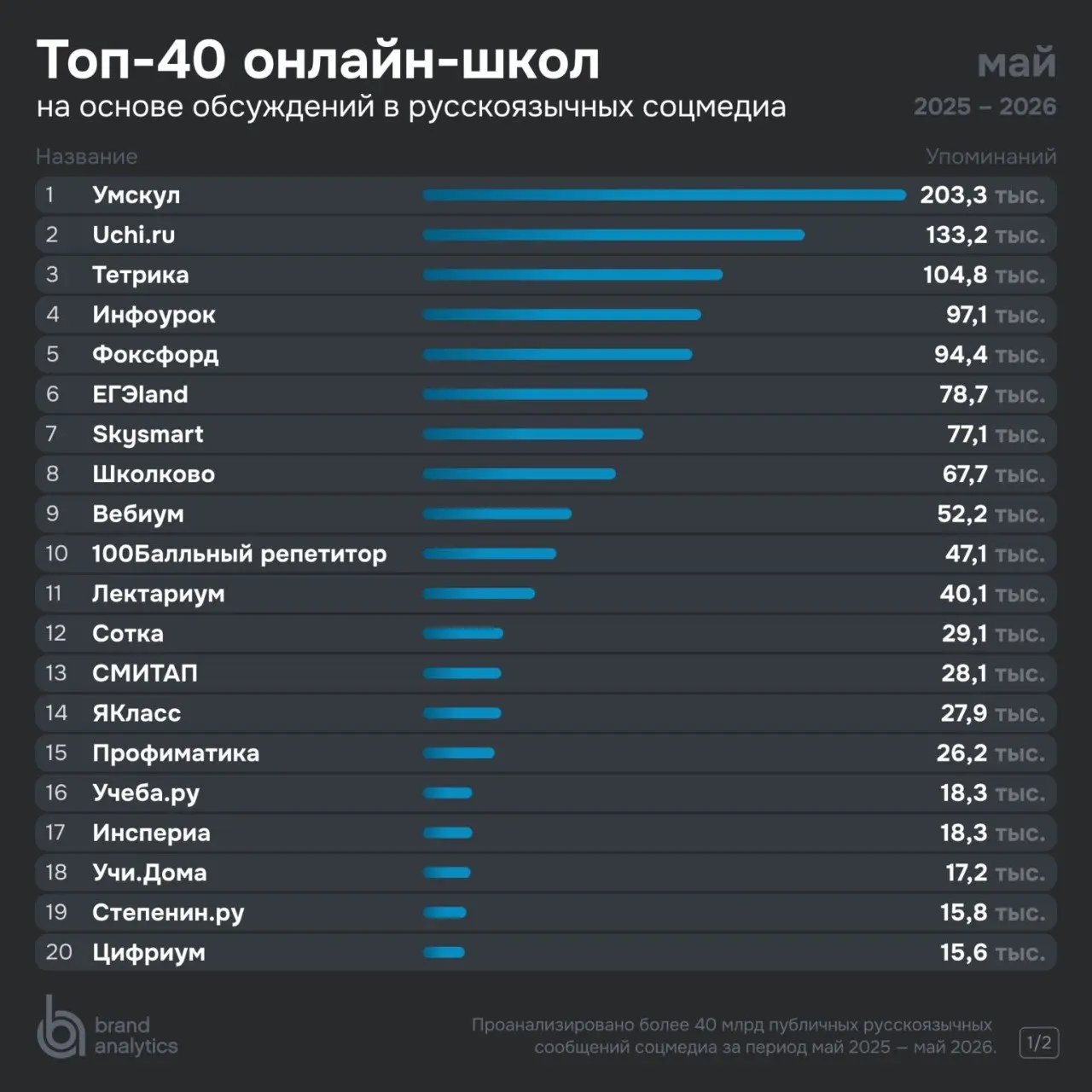 ⚡️ Когда выбирают онлайн-школу, сначала смотрят соцсети
🏳️ Подготовка к ЕГЭ и ОГЭ становится все более публичной: школьники и родители обсуждают преподавателей, сравнивают курсы, делятся результатами ... | Сетка — социальная сеть от hh.ru