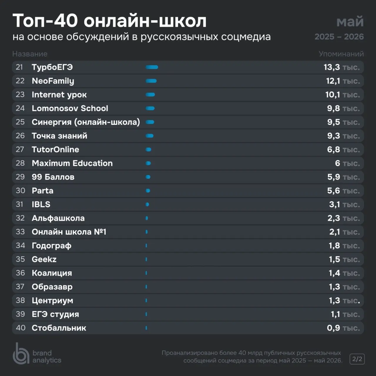 ⚡️ Когда выбирают онлайн-школу, сначала смотрят соцсети
🏳️ Подготовка к ЕГЭ и ОГЭ становится все более публичной: школьники и родители обсуждают преподавателей, сравнивают курсы, делятся результатами ... | Сетка — социальная сеть от hh.ru