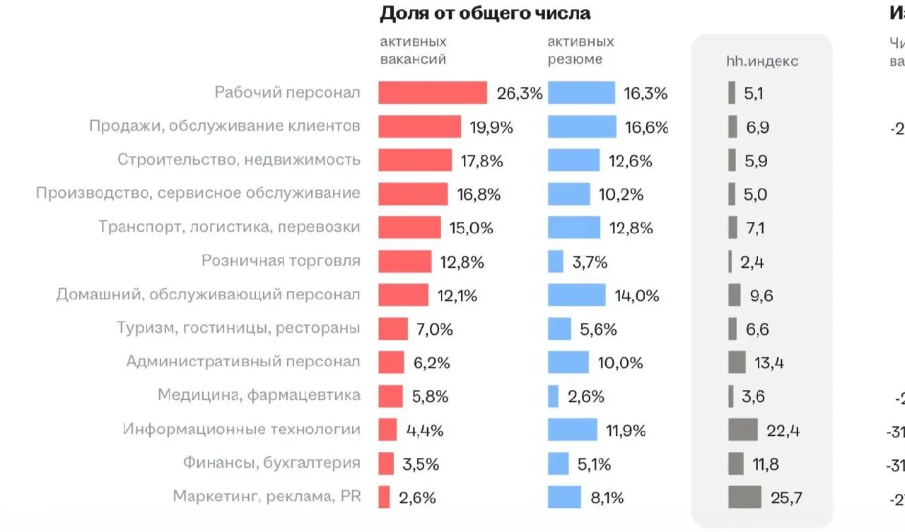HH-индекс в ИТ — 22 человека на место 🎉 | Сетка — социальная сеть от hh.ru