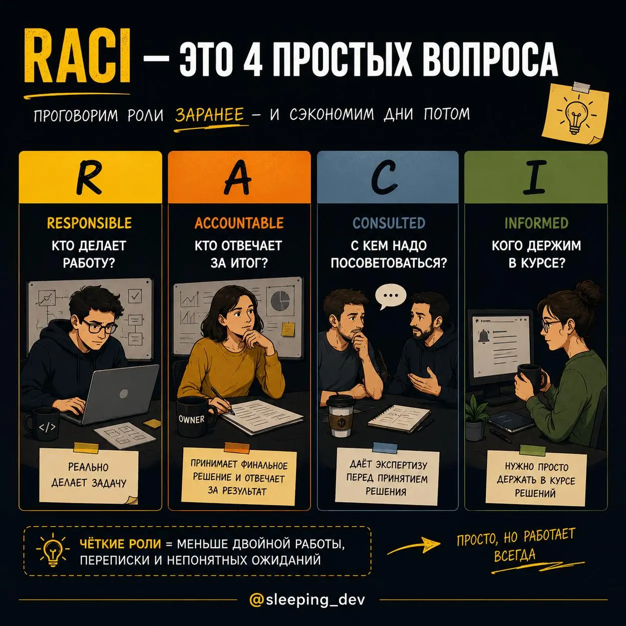 RACI: как понять, кто за что отвечает, пока всё не развалилось
Есть неприятный момент в командной работе.
Пока всё идёт нормально, кажется, что все всё понимают.
Кто делает задачу | Сетка — социальная сеть от hh.ru