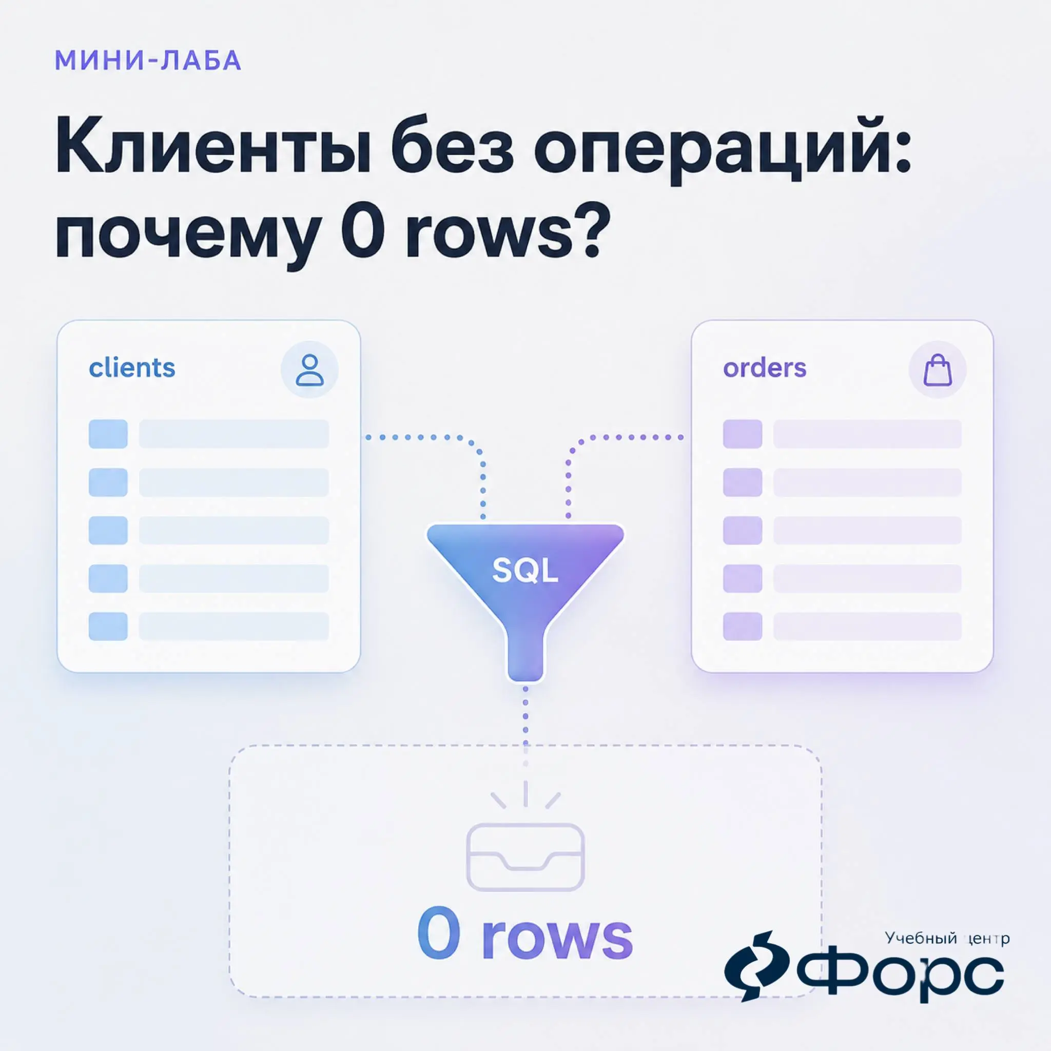 🛠️ МИНИ-ЛАБА: Запрос должен был найти клиентов без операций.
Но вместо двух клиентов он вернул 0 rows.
Есть две маленькие таблицы | Сетка — социальная сеть от hh.ru