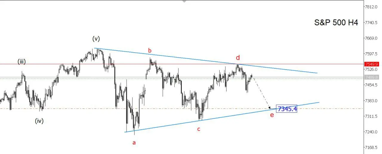 S&P500 рисует треугольник и можно краткосрочно отработать шортовую идею! | Сетка — социальная сеть от hh.ru