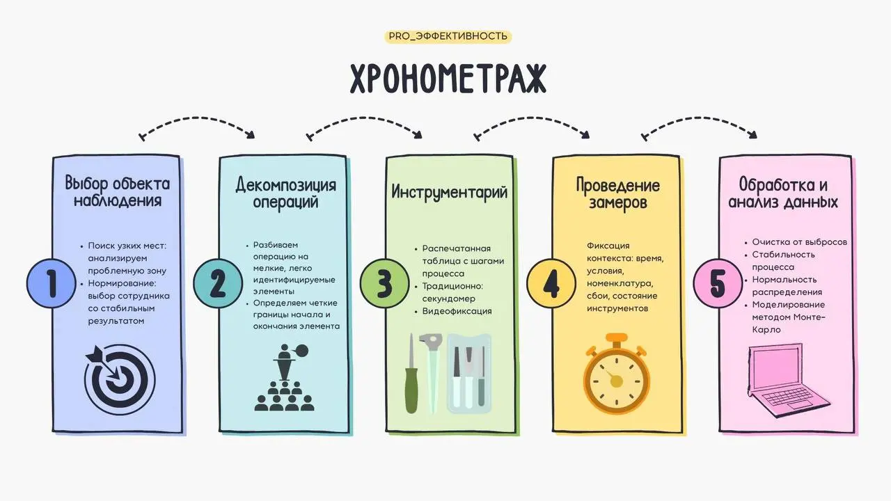 📉Почему опыт обманывает ваш бюджет: хронометраж в бережливом производстве
Как часто при оценке трудозатрат вы ориентируетесь на экспертные оценки времени операций? «Мы так всегда считали», «Опытный со... | Сетка — социальная сеть от hh.ru