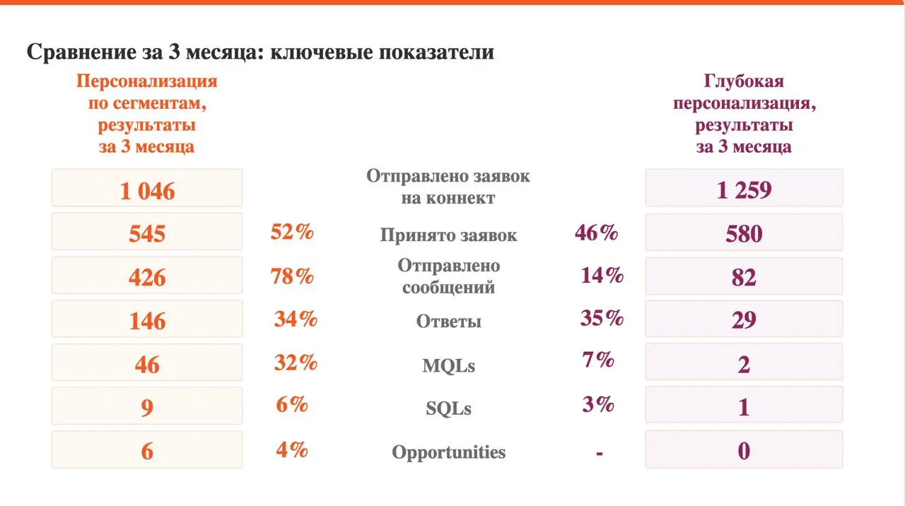 Почему гиперперсонализация убивает продажи в B2B. Разбор на цифрах - такой провокационный заголовок для нашей статьи предложили редакторы Cossa 😁
Вот, собственно, и статья: https://www.cossa | Сетка — социальная сеть от hh.ru