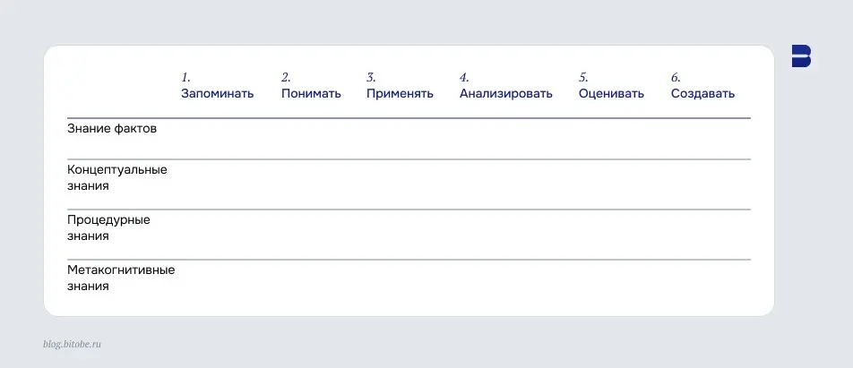 Продолжение про таксономию Блума | Сетка — социальная сеть от hh.ru