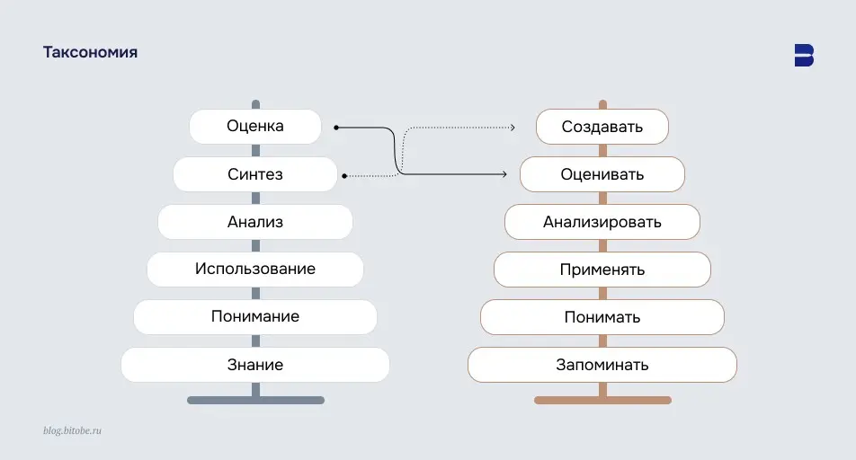 Продолжение про таксономию Блума | Сетка — социальная сеть от hh.ru
