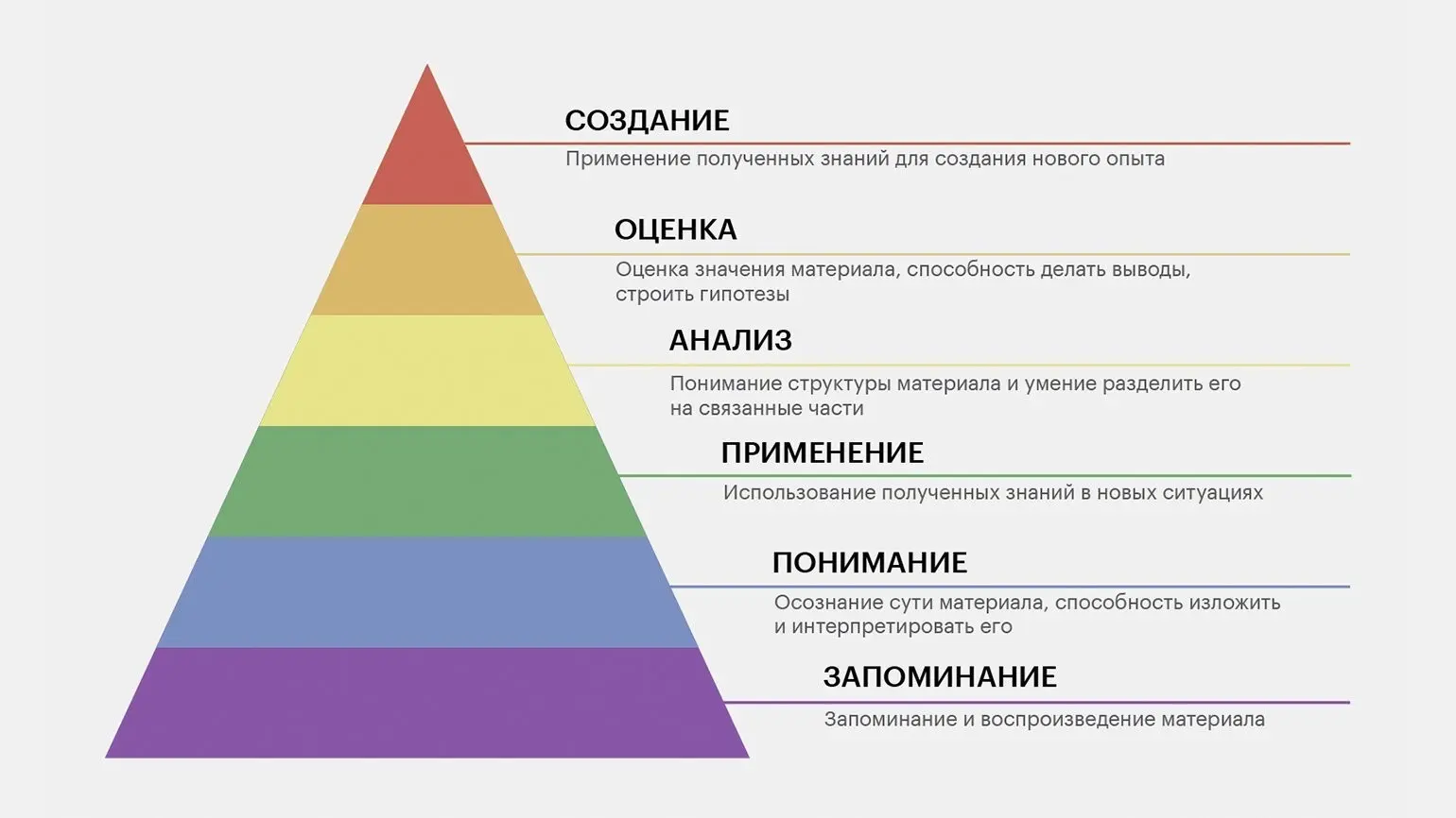 Продолжение про таксономию Блума | Сетка — социальная сеть от hh.ru