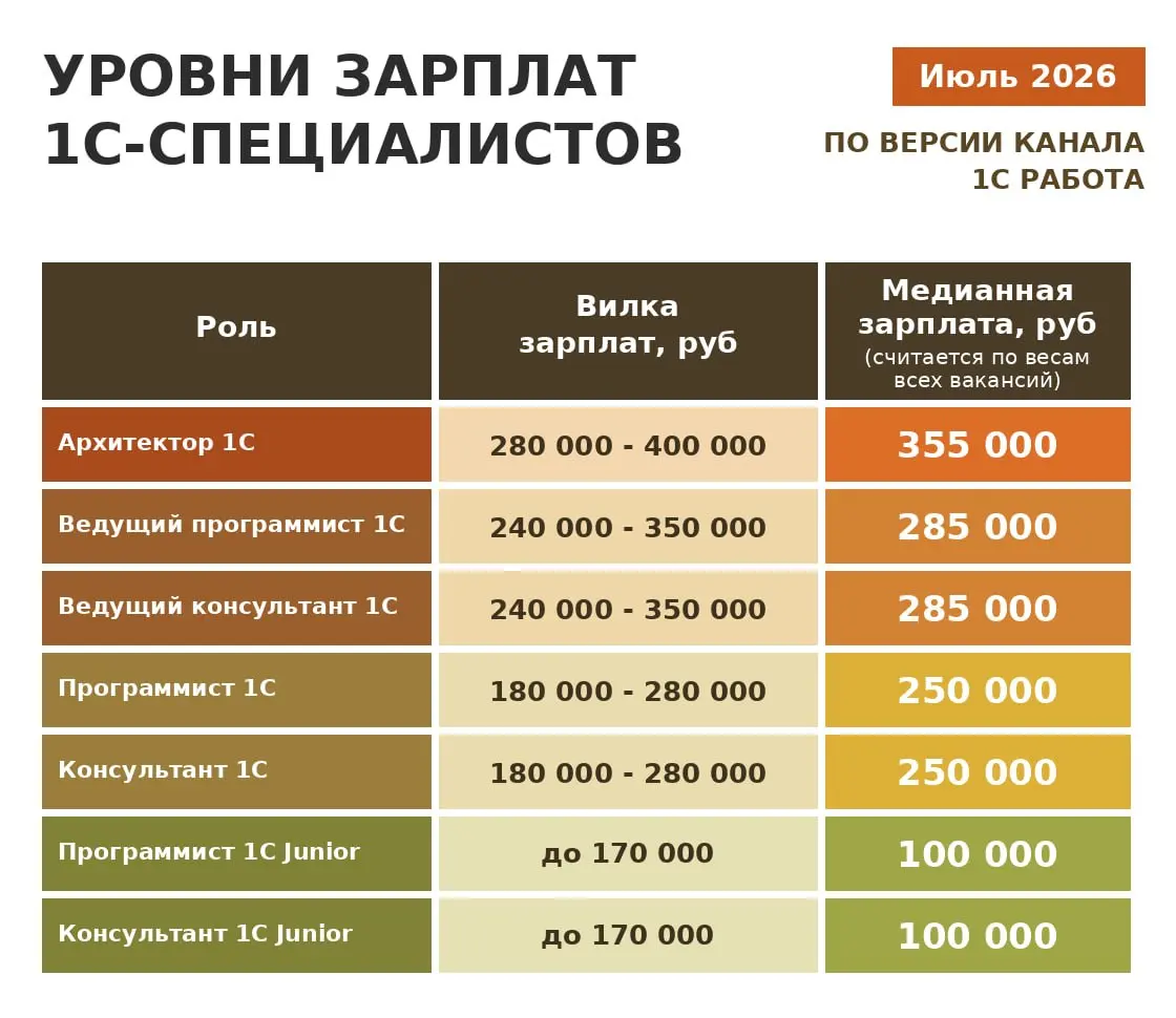 💵Как изменился уровень предложений на рынке 1С (июль 2026)
Динамика по ролям:
❌ Архитекторы 1С: −5к
Медиана скорректировалась с 360к → 355к, верх вилки просел с 420к до 400к — рекордные офферы за 500к... | Сетка — социальная сеть от hh.ru