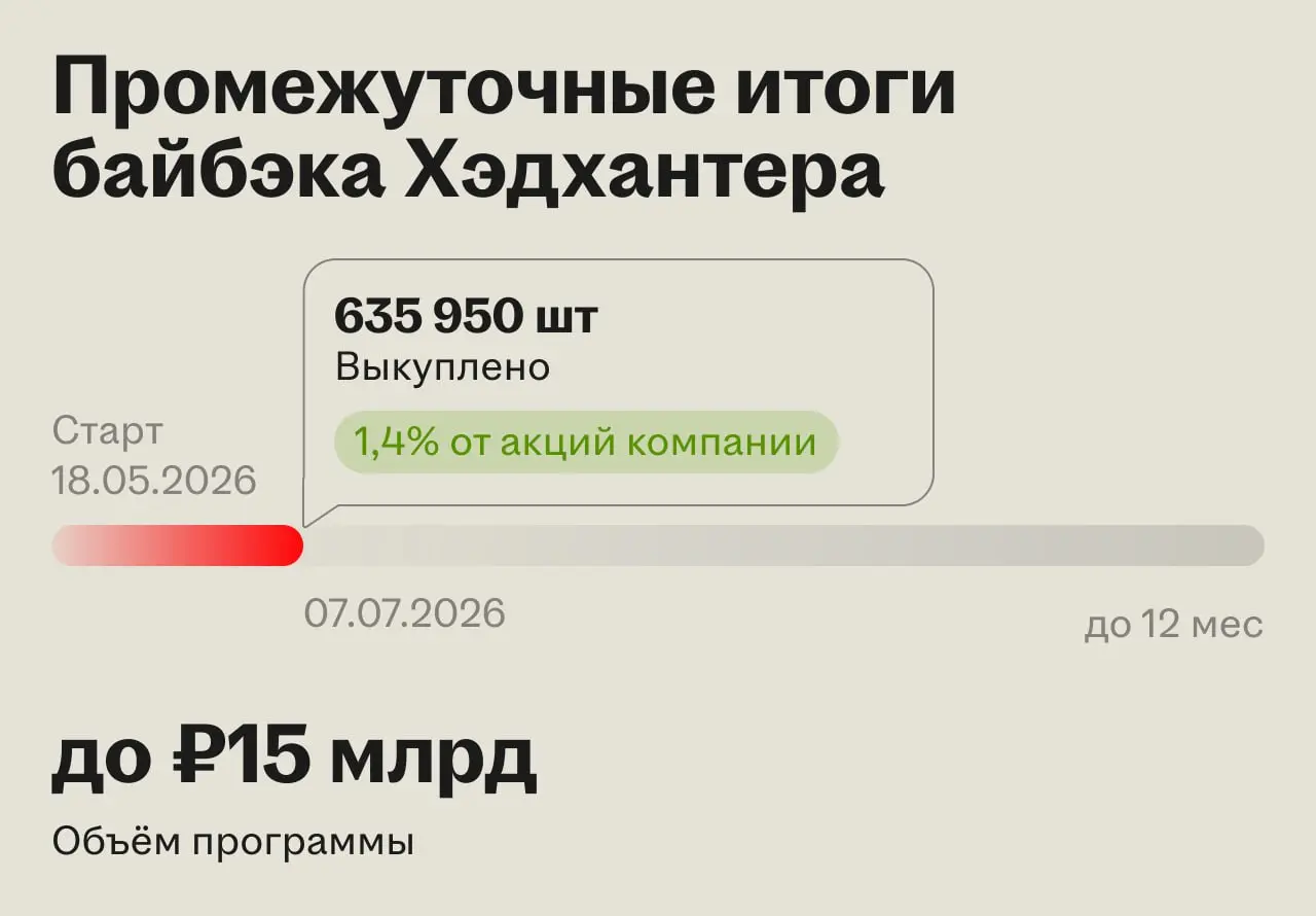 🎉🚀 Промежуточные итоги байбэка: Хэдхантер выкупил 1,4% акций
15 мая компания объявила о программе байбэка и начала выкуп акций 18 мая | Сетка — социальная сеть от hh.ru
