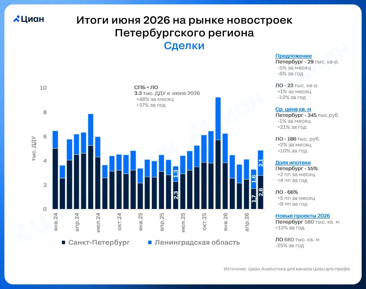 🏠 Новостроек в Петербургском регионе продается больше, чем в прошлом году
В июне 2026 в Петербургском регионе было продано 4.9 тыс | Сетка — социальная сеть от hh.ru