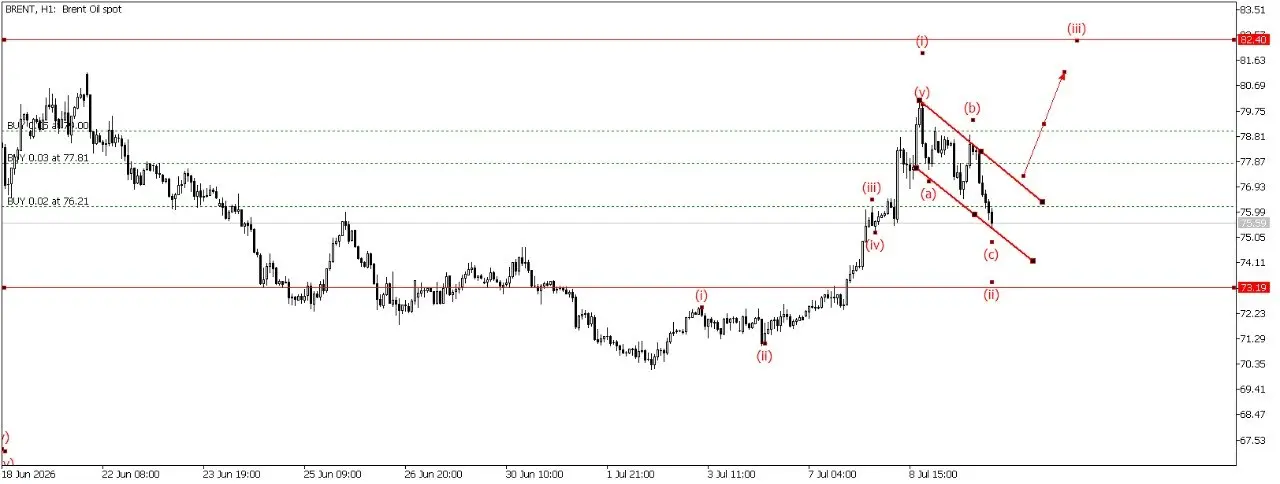 Кто не заходил на покупку нефти Brent есть прекрасная возможность отработать третью волну, стоп за минимум когда сформируется пробой канала .е. когда цена будет выше 77 | Сетка — социальная сеть от hh.ru