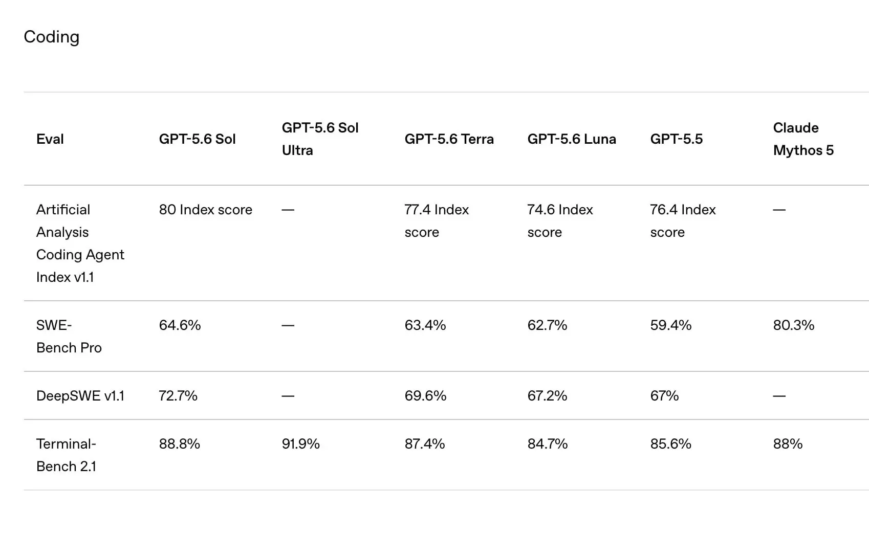 🚨НОВАЯ ЭРА ИИ-АГЕНТОВ 🚨
OpenAI официально выкатили GPT-5.6 в релиз 💥 и объединился с Codex.
▌ Кто в новом составе?
• 🦅 Sol — абсолютный флагман. Обходит Fable 5 на Agents’ Last Exam на 13 | Сетка — социальная сеть от hh.ru