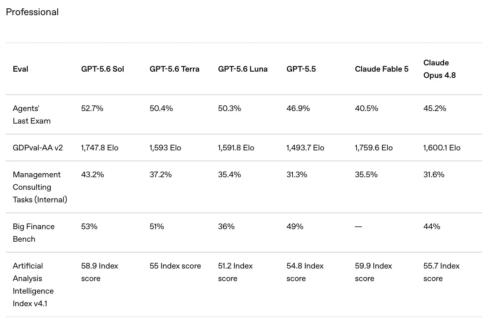 🚨НОВАЯ ЭРА ИИ-АГЕНТОВ 🚨
OpenAI официально выкатили GPT-5.6 в релиз 💥 и объединился с Codex.
▌ Кто в новом составе?
• 🦅 Sol — абсолютный флагман. Обходит Fable 5 на Agents’ Last Exam на 13 | Сетка — социальная сеть от hh.ru