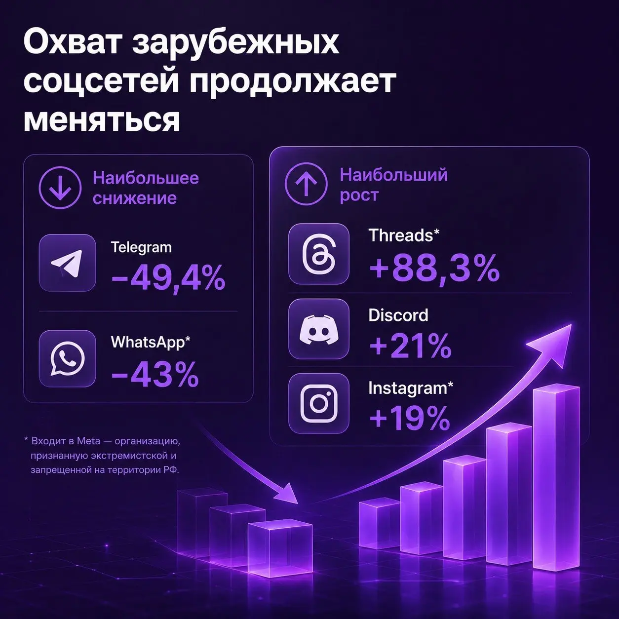 ⚡️За первые пять месяцев 2026 года дневной охват зарубежных соцсетейи мессенджеров изменился:
✅ Telegram — 40,25 млн пользователей (-49,4%)
✅ WhatsApp* — 25,6 млн (-43%)
✅ Viber — 449 тыс | Сетка — социальная сеть от hh.ru